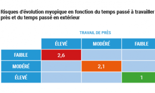 facteurs de risques myopie